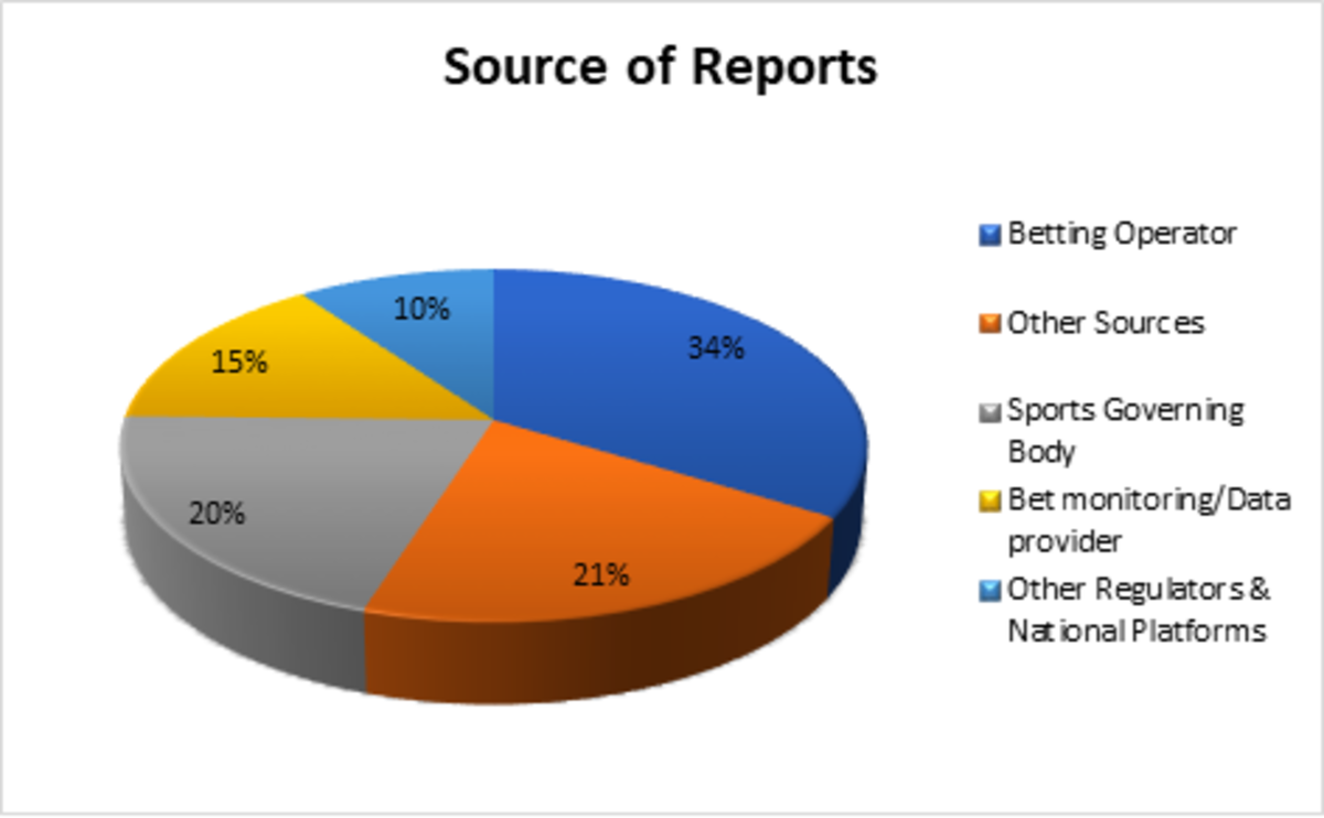 A pie chart showing the source of reports data
