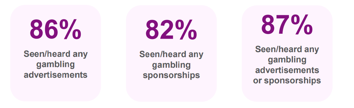 Proportion of respondents who have seen or heard any gambling advertisements, or gambling sponsorships, or both