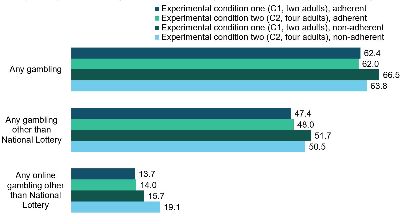 A bar chart showing gambling activities in the last 12 months by experimental condition and adherence to participation-selection instructions. Data from the chart is provided within the following table.
