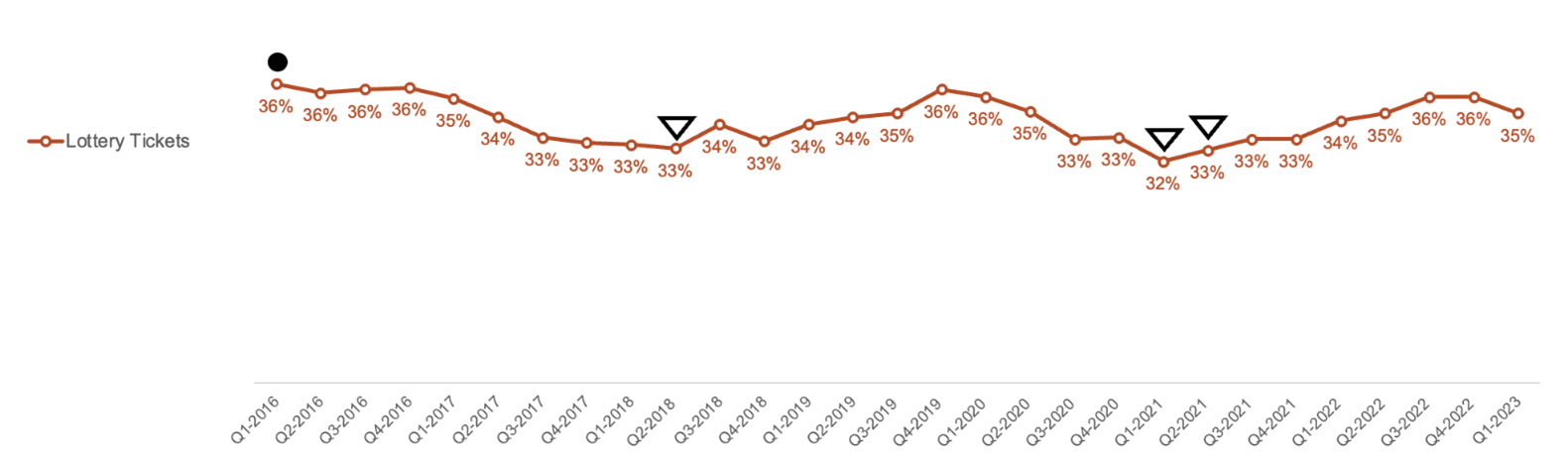 A line chart with a single line depicting the percent of people who have spent money on any Lottery participation in last 4 weeks, covering the period from Quarter 1 2016 to Quarter 1 2023. There is a black circle above one data point and a triangle above 3 other data points that are significantly different to the average, this is represented in the following data table.