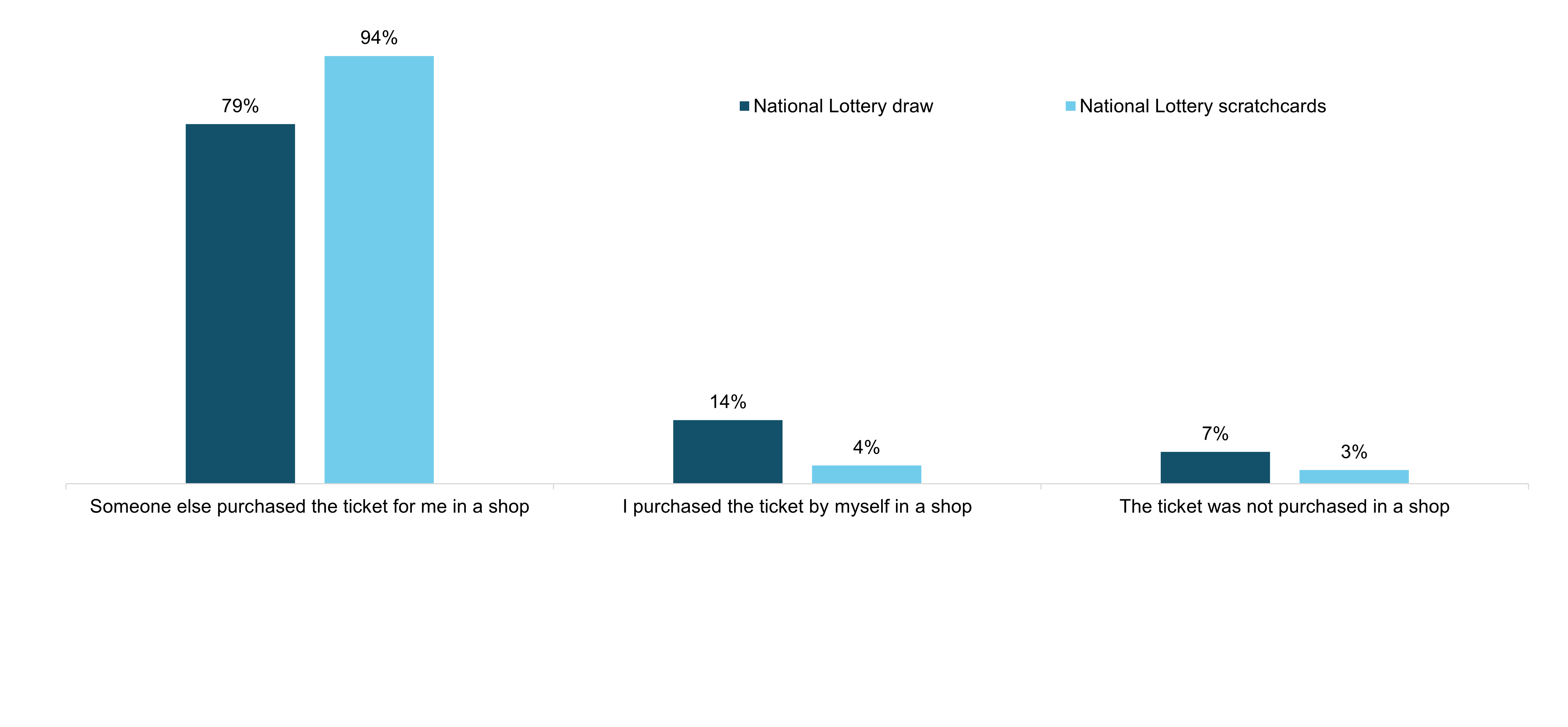 Figure 6.3: Buying a National Lottery draw ticket or scratchcard within the past 12 months