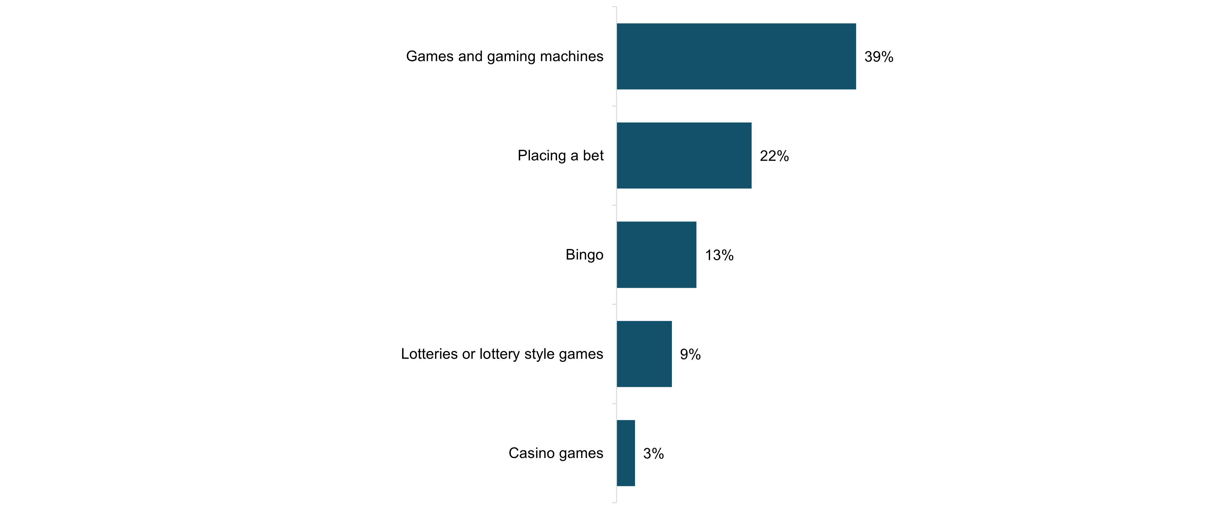 Figure 1.2: Experience of gambling activities, by category, within the past 12 months
