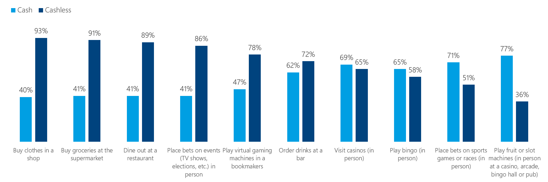 Chart 3 - What payment method do you typically use for these social activities? - the image is made up of 10 vertical bar charts, with two bars. The first bar in each chart is for paying with cash, the second is for paying using cashless methods. Each bar chart is made up of a social activity.