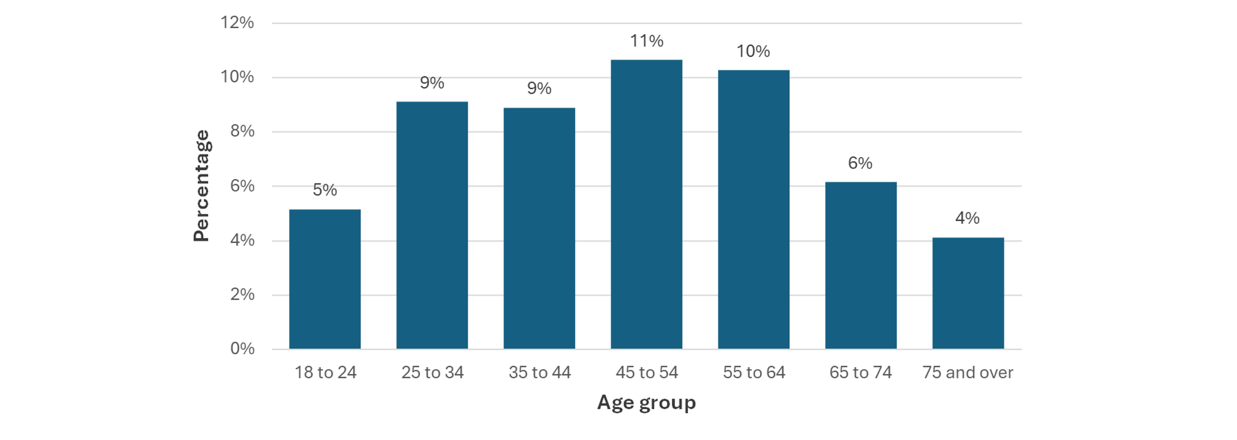 GSGB Past 4 week free draw and prize competition participation by age 