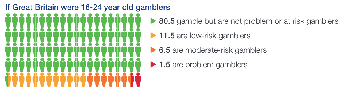 Figure 6c - A diagram showing if Great Britain were 16-24 years old gamblers, what numbers are problem or at risk gamblers