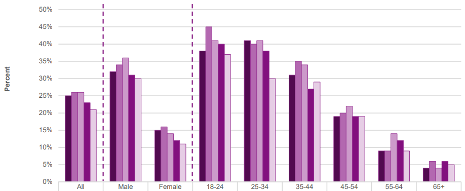 Online gamblers’ past four week in-play betting by gender and age