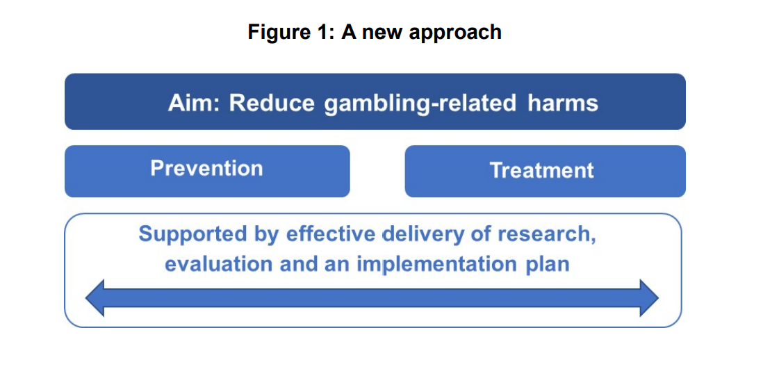 Figure showing the new approach to reducing gambling harms.
