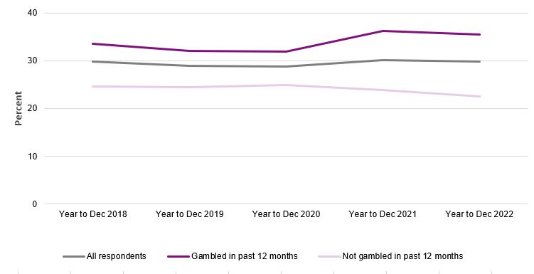 A line graph showing the percentage of respondents agreeing that gambling in this country is conducted fairly and can be trusted. Data from this graph is within the following table.