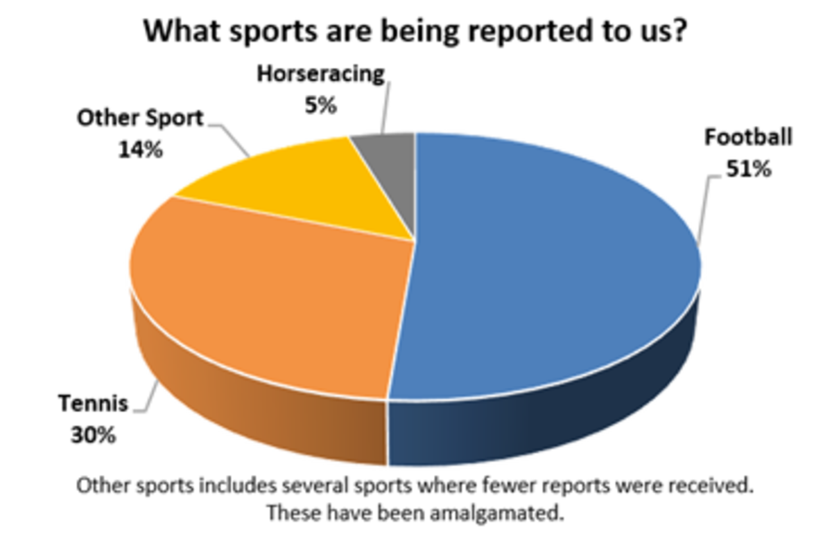 What sports are being reported to us - the graph is a pie chart that shows the types of sports being reported to us