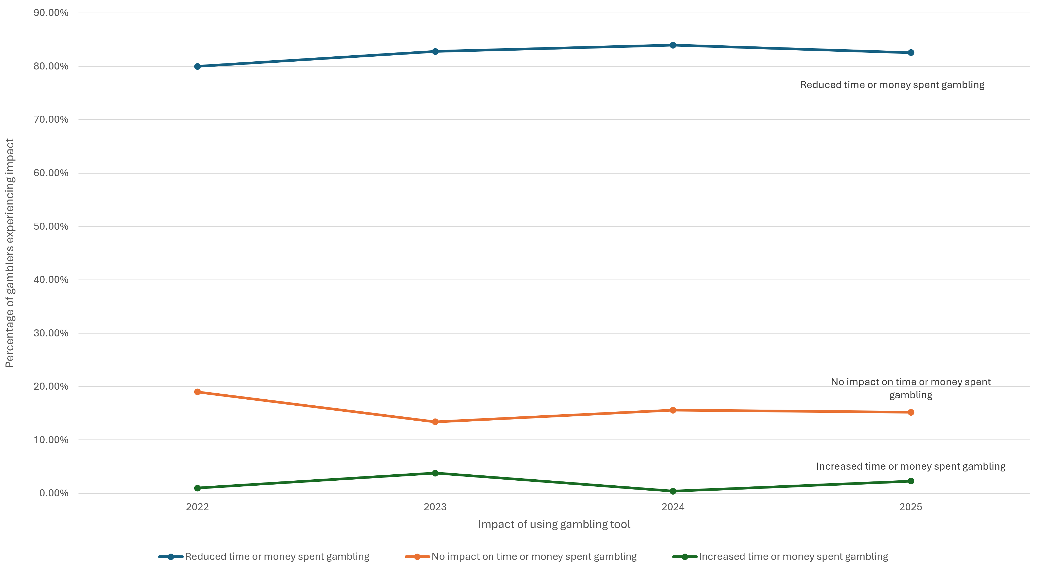 Impact on gambling behaviour amongst people who have used gambling management tools in the past 12 months