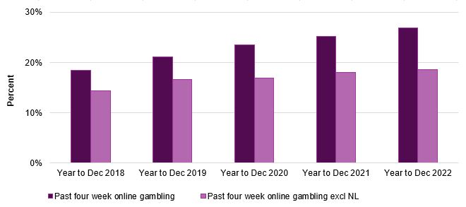 A bar chart showing the proportion of respondents participating in at least one form of online gambling in the past four weeks. Data from this chart is within the following tables.