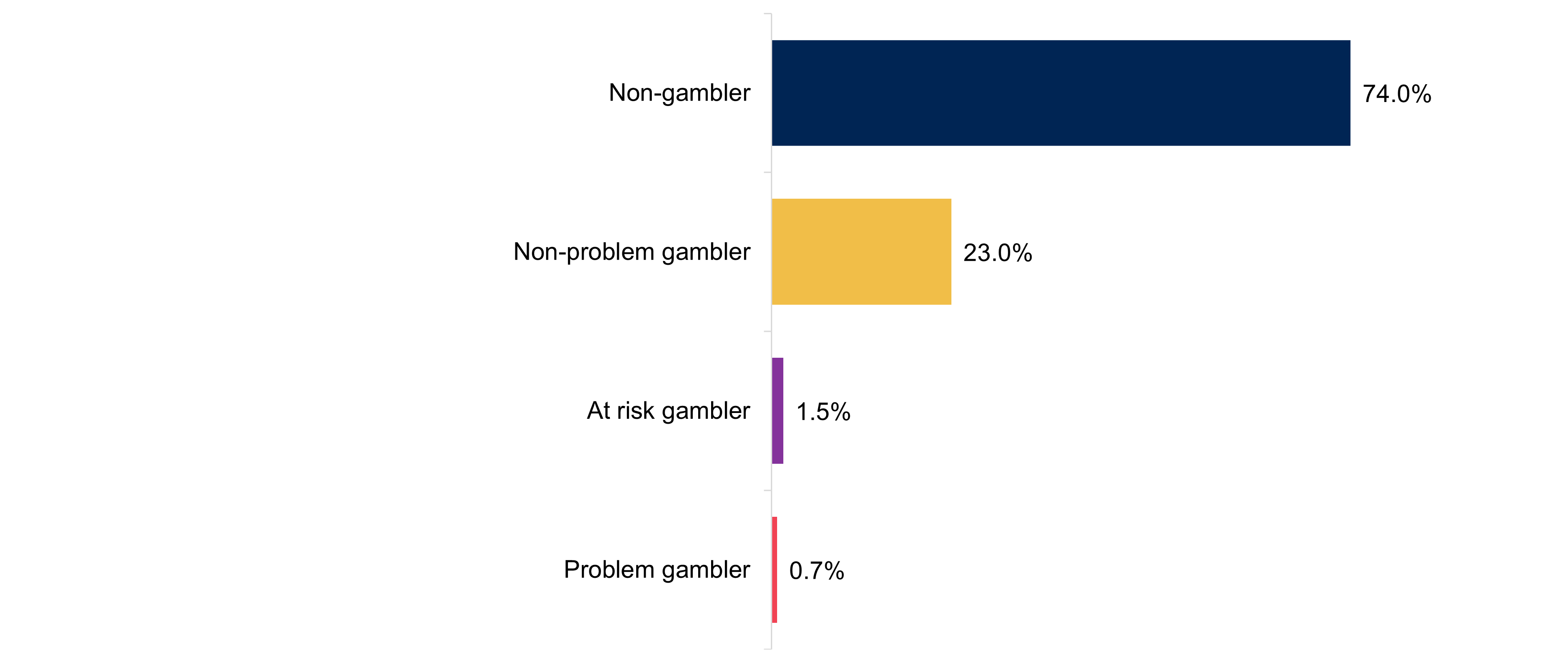 A bar chart showing the types of gambler defined by the youth-adapted problem gambling screen. Data from the chart is provided within the following table.