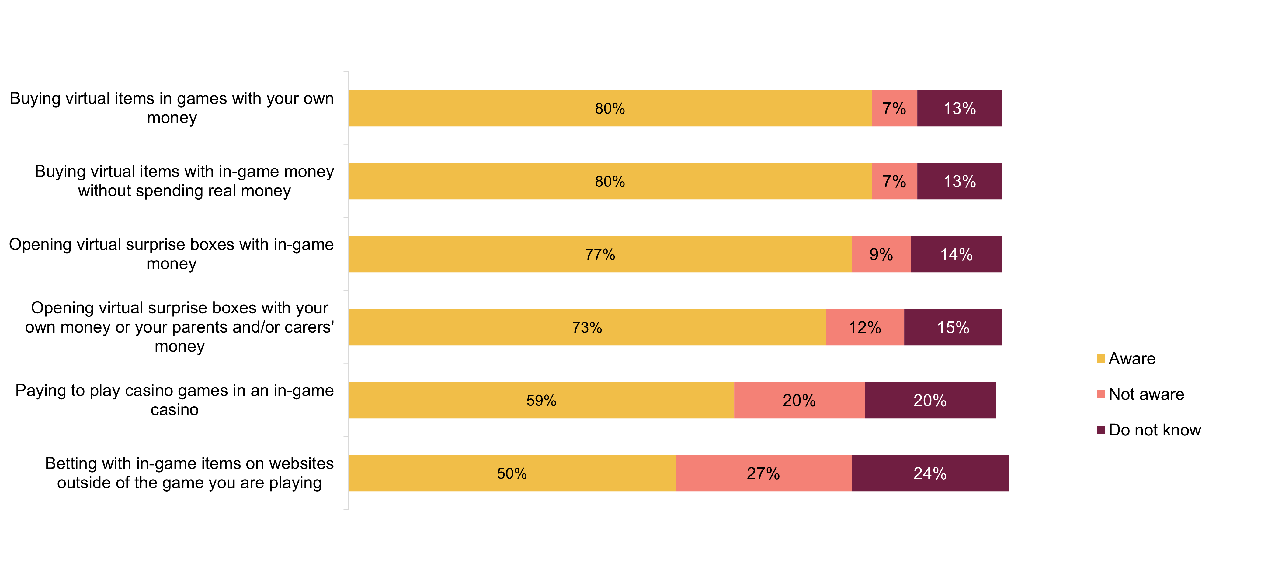 Figure 6.4: Awareness among young people regarding paying for in-game items