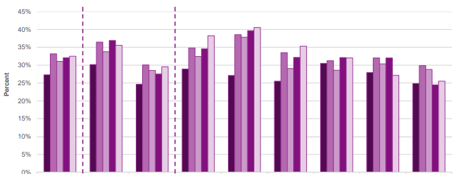 Chart 3 - Past four week gambling participation (excluding participation in National Lottery draws) by gender and age