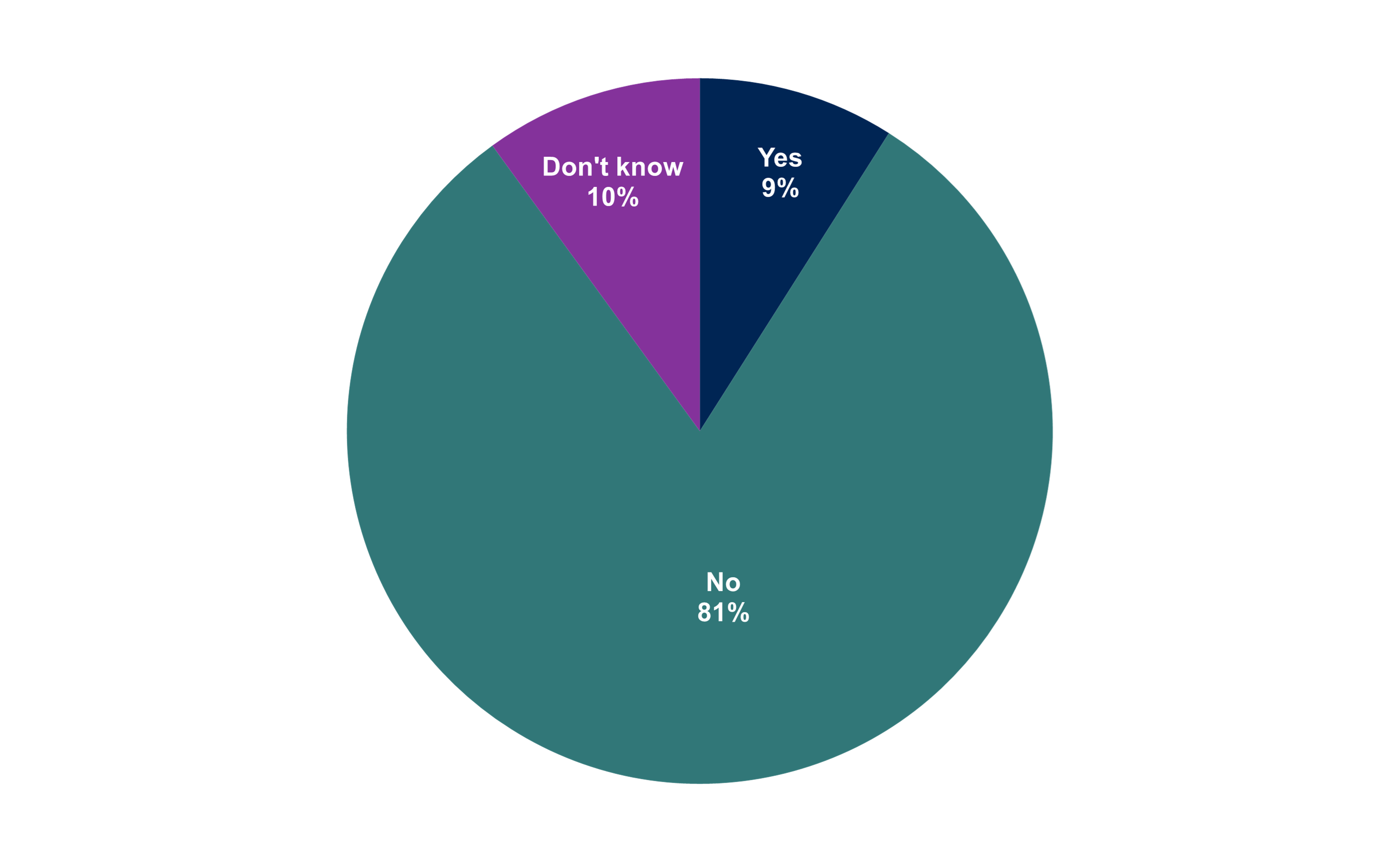 A pie chart showing if young people had played machines in an adults-only area in the last 12 months. Options were 'Yes', 'No' or 'Don't know'. Data from the chart is provided within the following table.