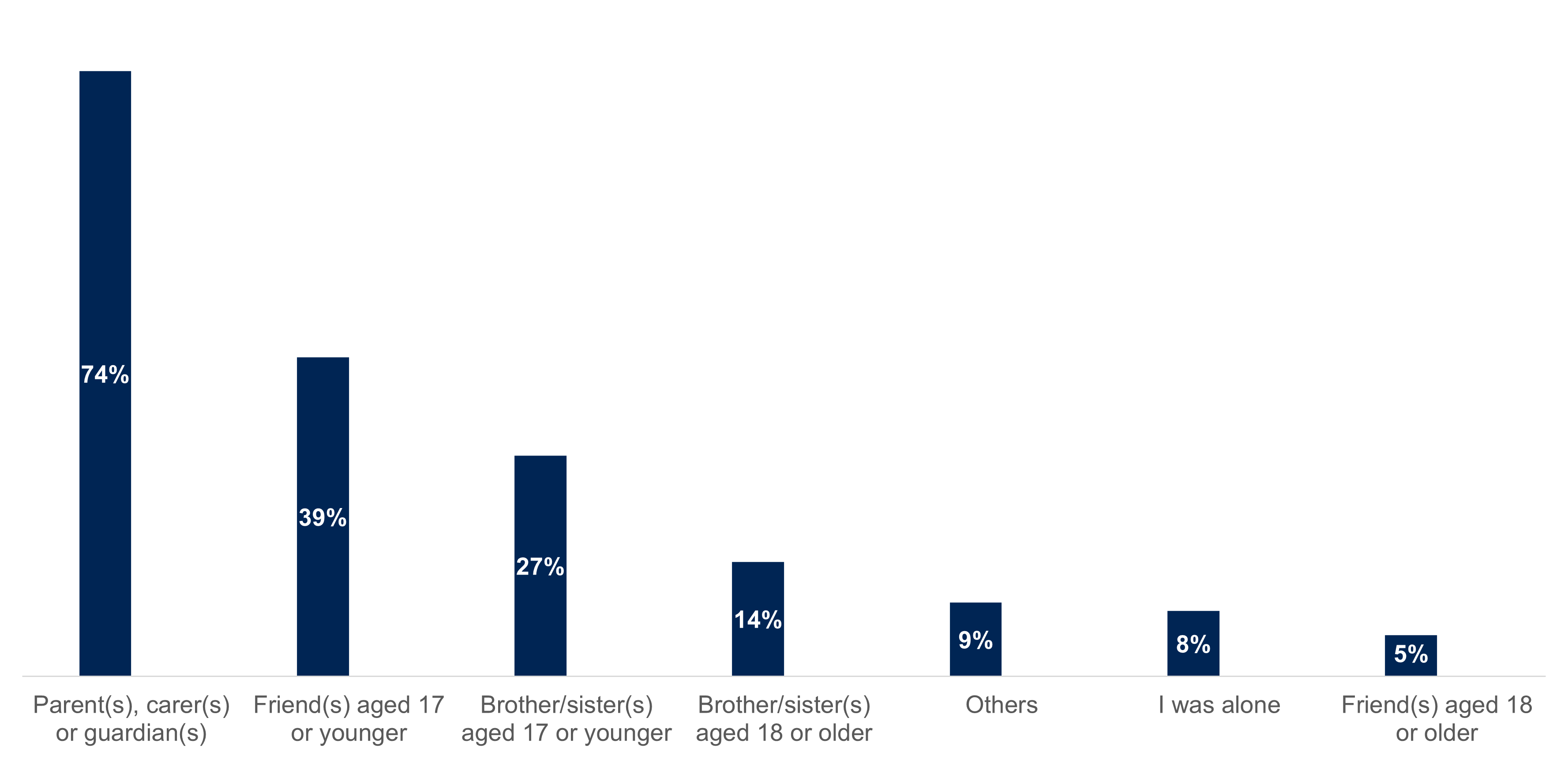 A bar chart showing who young people were with when gambling. Data from the chart is provided within the following table.