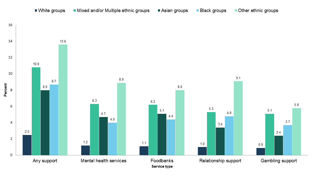 Figure 7:  Reported use of support services among those who gambled in the past 12 months, by ethnic group (percentage) 