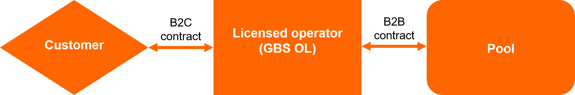 Model C – Two contract model – B2B contract includes a GB customer