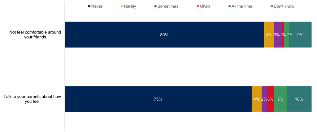 A horizontal stacked bar chart showing the impact that young people's gambling has on family and friends. Data from the chart is provided within the following table.