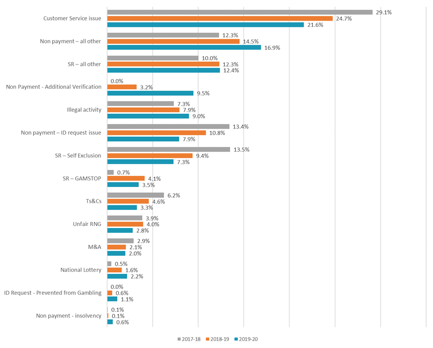 Graph 2 - Percentage of complaint sub-type received by Contact Centre