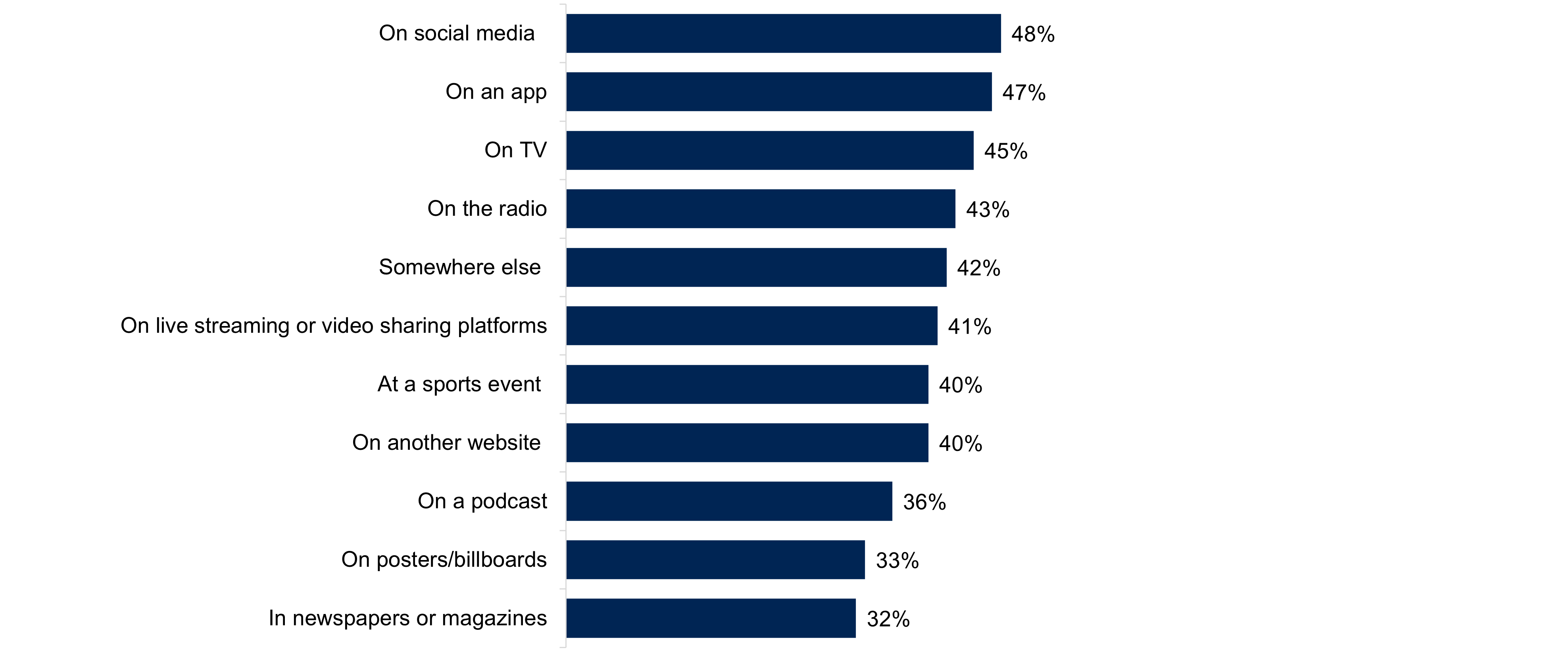 A bar chart showing where, from 'In newspapers or magazines' to 'On social media', young people are seeing and/or hearing gambling promotions and/or adverts at least once a week. Data from the chart is provided within the following table.