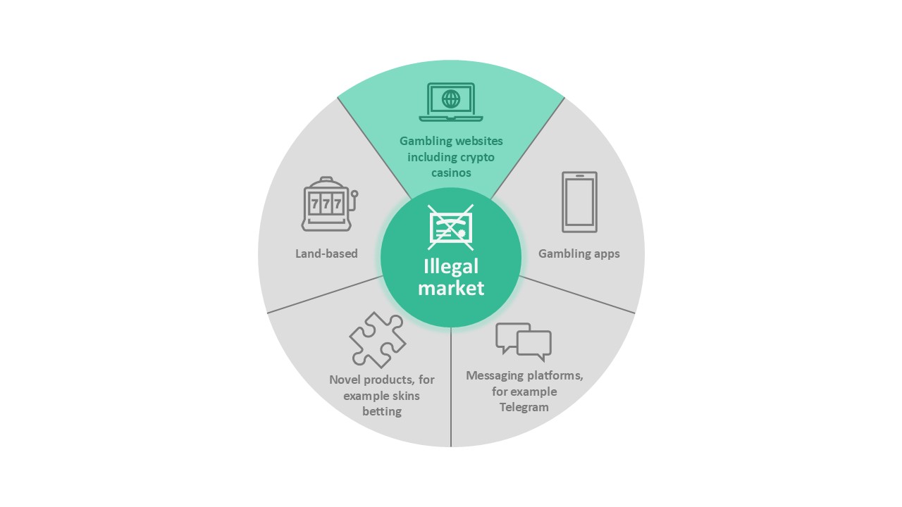 An infographic to show the different sectors that make up the illegal gambling market. These sectors are gambling websites including crypto casinos, gambling apps, messaging platforms, novel products and land-based. The gambling websites sector is highlighted green to show that this report is focusing on this section.