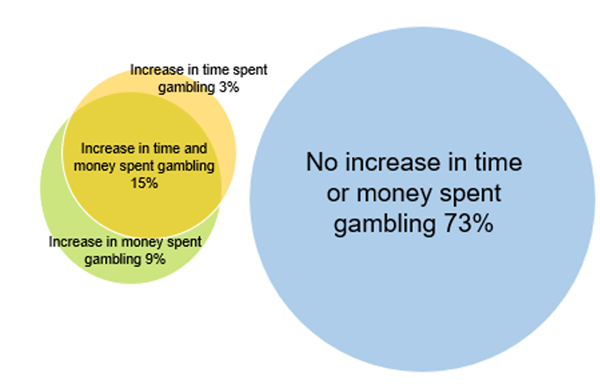Percentage of recent gamblers who have increased the time and or money they have spent on one or more gambling activities - Time spent gambling - the image has 2 overlapping circles. One states "increase in money spent gambling 9%", the other states "increase in time spent gambling 3%". The overlapping image shows the increase in time and money spent gambling at 15%. 
There is also an independent circle that states "No increase in time or money spent gambling 73%"