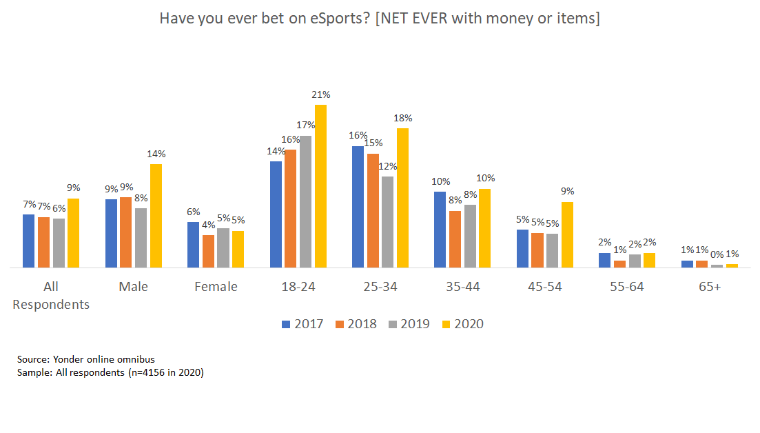 Have you ever bet on eSports? (Net ever with money or items) the image is made up of 9 bar charts, all with 4 bars. Each bar represents a year between 2017 and 2020. The first bar chart shows the total, the next two are male and female respectively. The following charts are broken down in to age groups. The age groups are: 18 to 24, 25 to 34, 35 to 44, 45 to 54, 55 to 64 and 65 and over. 