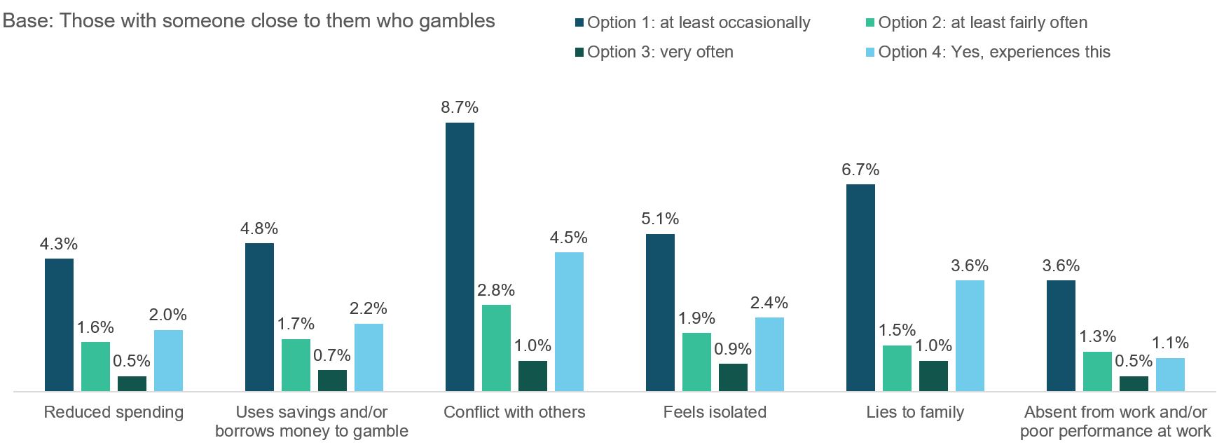 A bar chart showing the Prevalence of harms from others, by endorsement options. Data from the chart is provided within the following table.