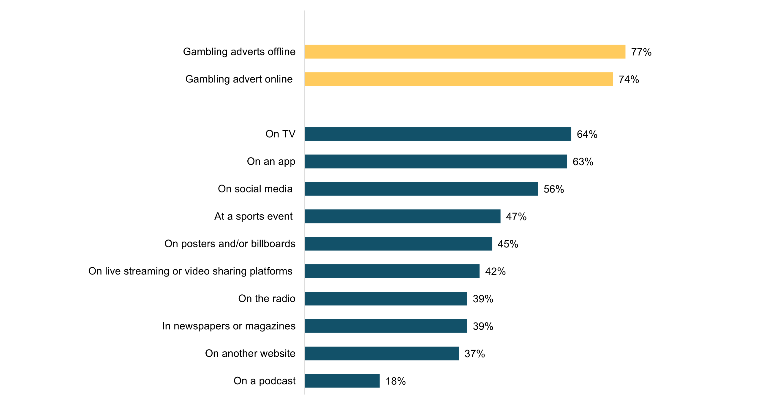 Figure 4.1: Recall of sources of gambling adverts or promotion within the past 12 months