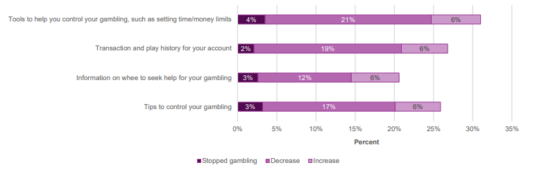 Impact on the amount spent on gambling based upon information received from gambling companies