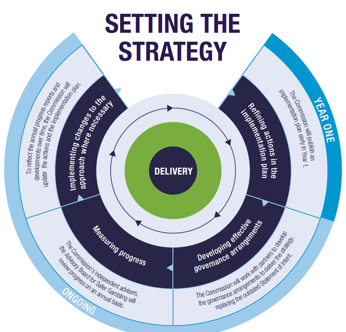 Image 3 - Delivery of the strategy - the image is an incomplete circle, made up of 5 layers, broken down into 4 segments. The segments show the plans for the strategy, both in year 1 and ongoing. 
