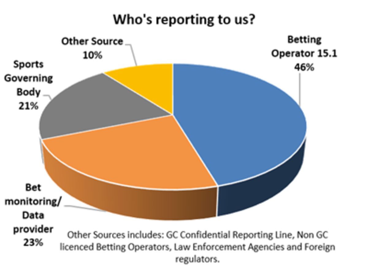 Who's reporting to us - the graph is a pie chart that shows the difference sources of reporting