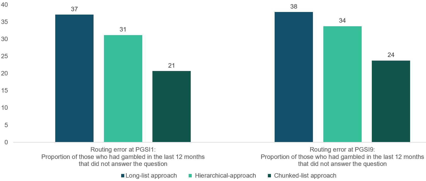 A bar chart of the postal questionnaire Problem Gambling Severity Index (PGSI) non-response amongst those who had gambled in the last 12 months, by questions approach. Data from the chart is provided within the following table.