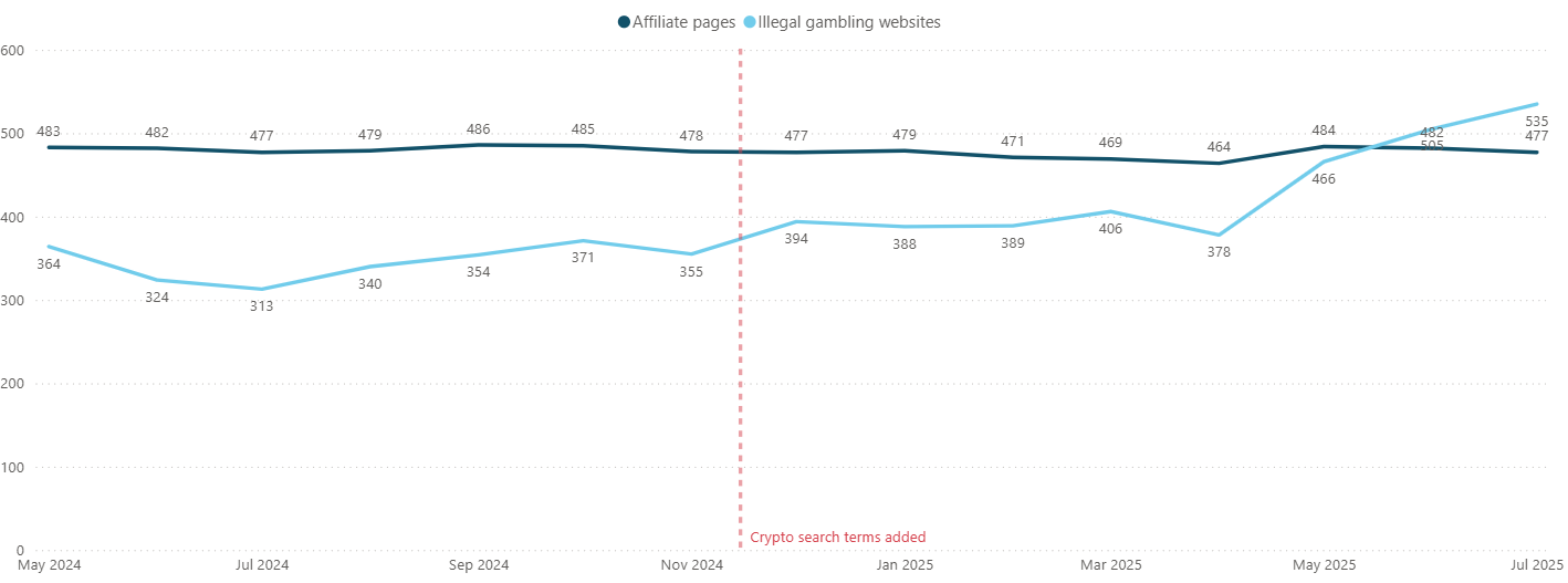 Figure 2 - Number of illegal gambling websites and affiliate websites identified