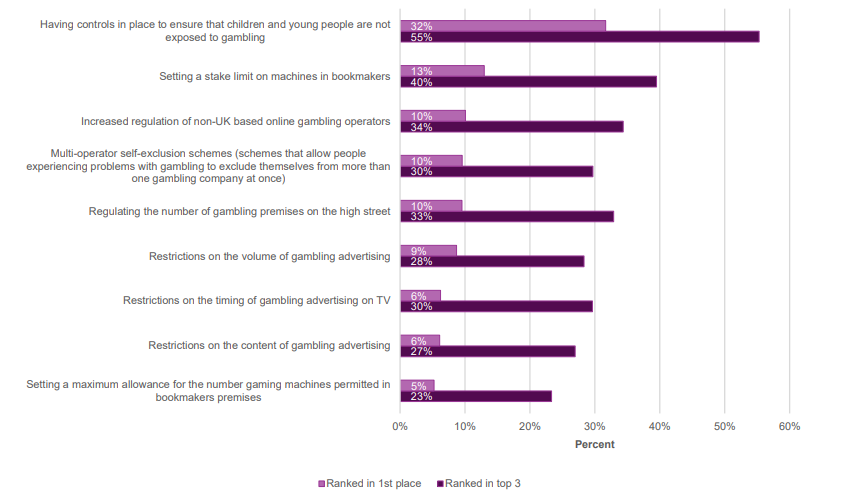 Ranked importance of gambling policy issues