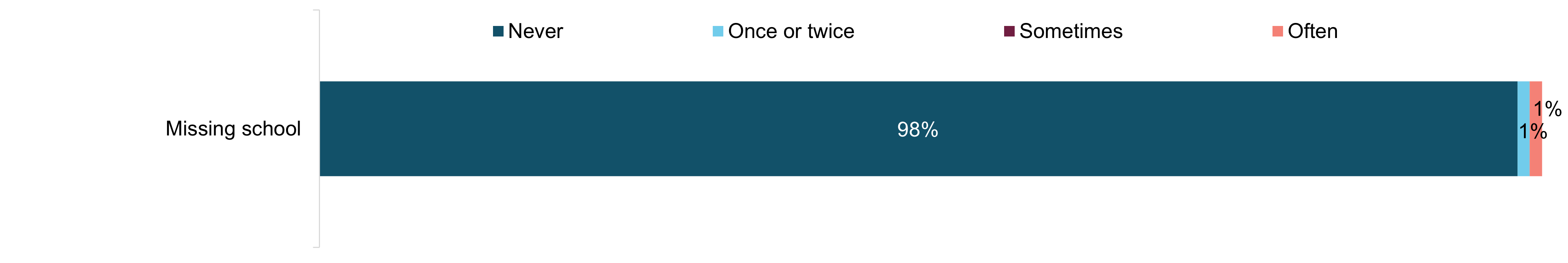 Figure 5.4: The impact of gambling on school attendance within the past 12 months