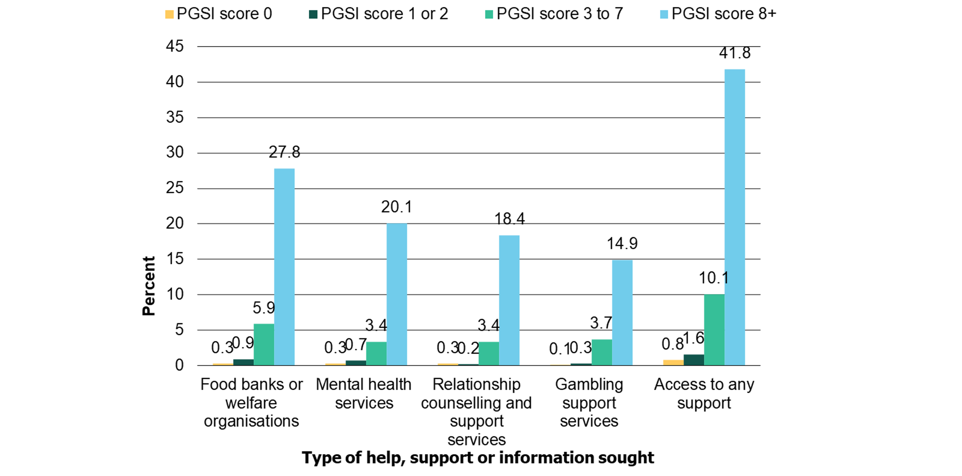 Chart depicting proportion who gambled in the past 12 months seeking help, support or information due to own gambling, by PGSI score