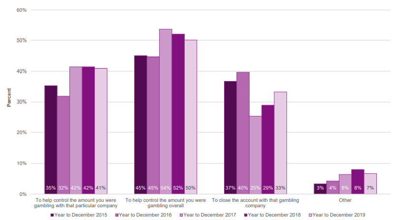 Reasons for self-excluding