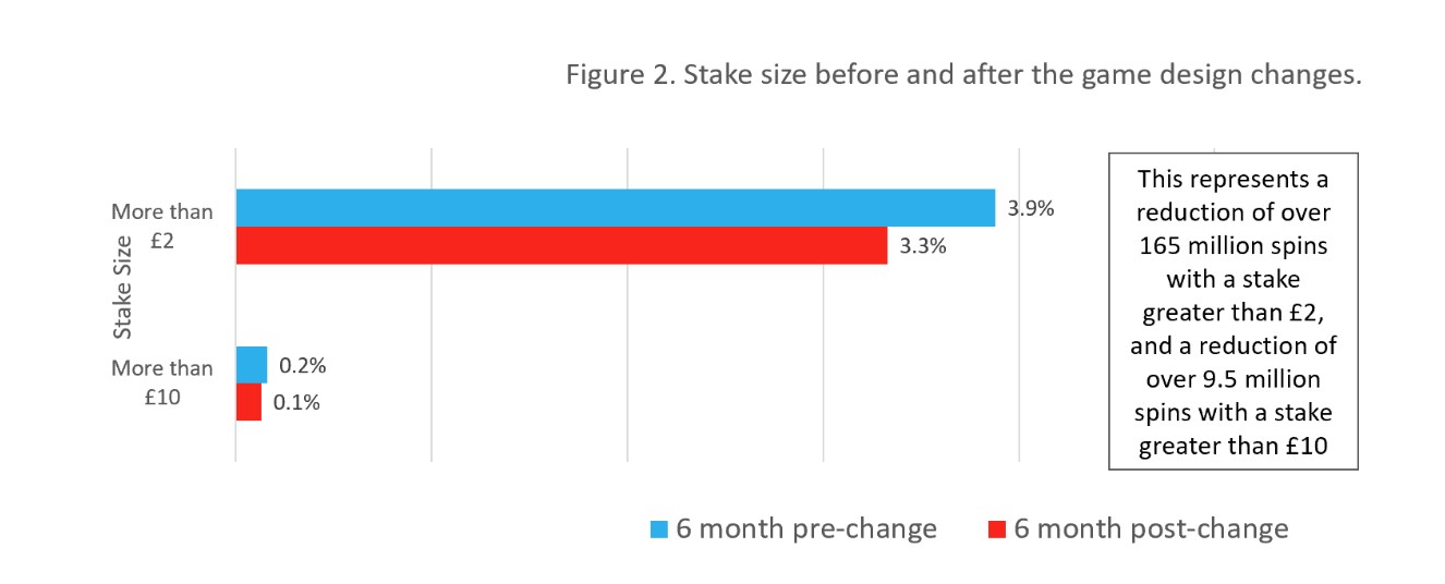 A bar chart showing stake size before and after the slot design changes. Data from the chart is provided in the following table.