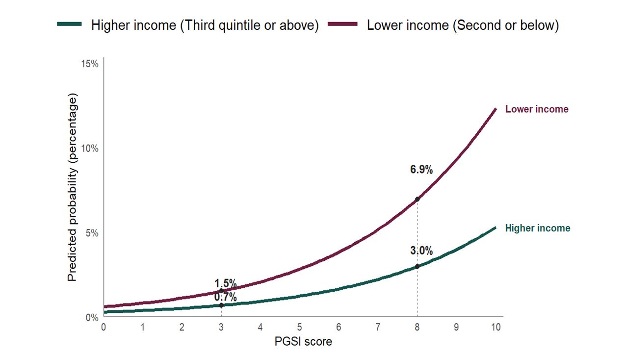 Figure 2: Predicted probability of reporting severe consequences for people living in higher and lower income households across PGSI scores of 0 to 10