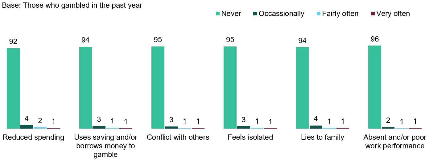 A bar chart showing responses to the harms to self questions, condition A (scaled answer options). Data from the chart is provided within the following table.