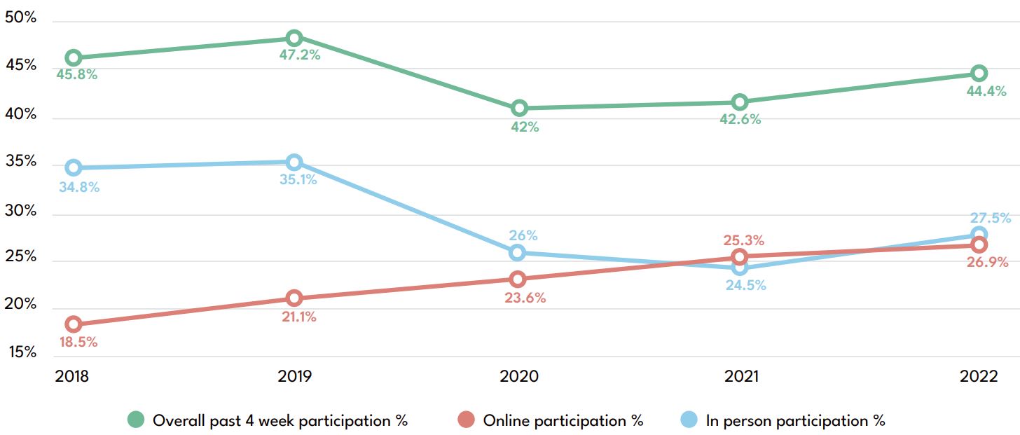 Line chart showing gambling participation within the Annual Report 2022 to 2023. Data provided within the following table.