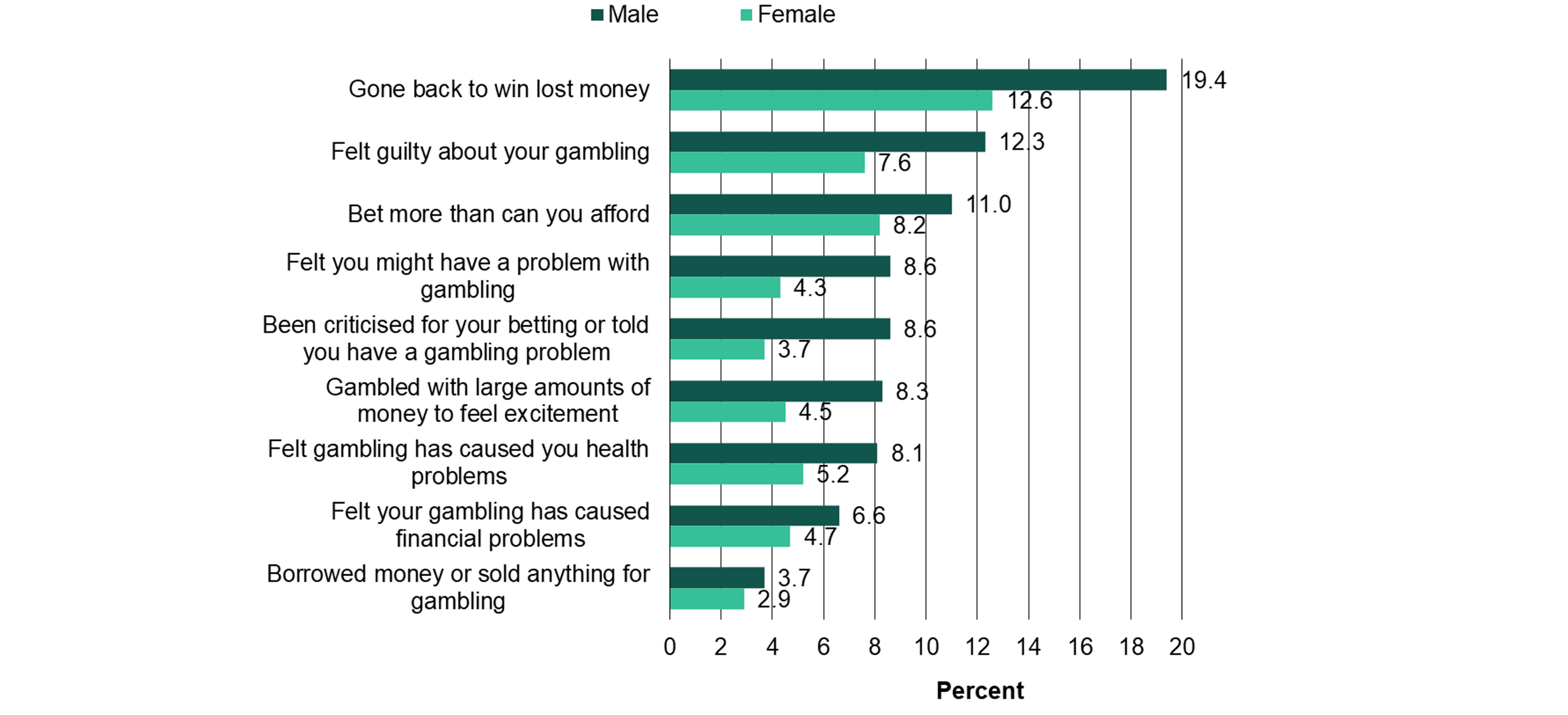 Chart depicting experience of PGSI items at least sometimes, among those who had gambled in the last 12 months, by sex
