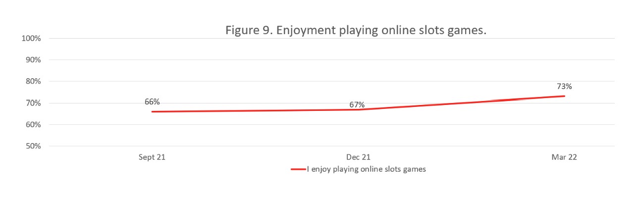 A line graph showing the percentage of players who enjoy online slots games before and after the changes. Data from the graph is provided in the following table.