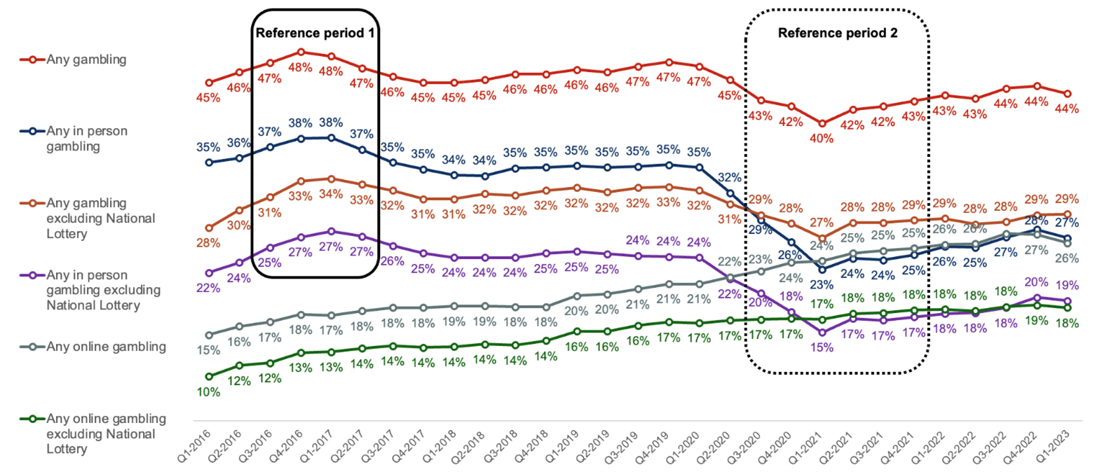 Gambling Behaviour 2015 to 2023: Quarterly telephone survey trends