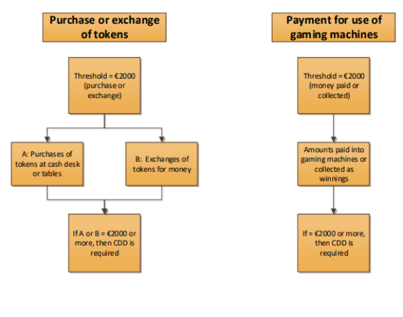 Figure 5 Determining when the threshold is reached (non-remote casinos) – tokens and gaming machines