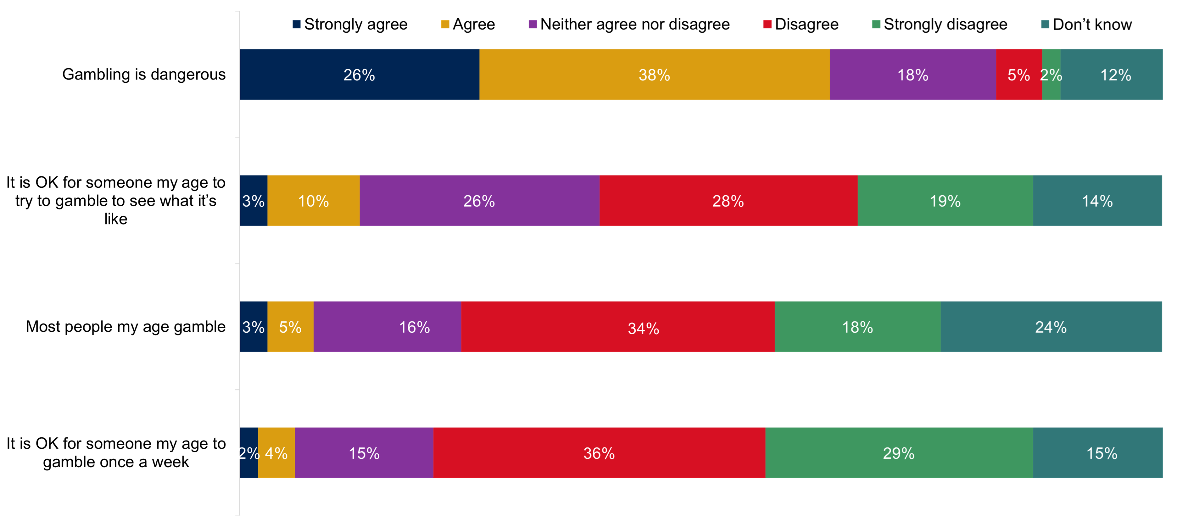 A chart showing a scale of agreement around young people's views on gambling in the last 12 months from 'Gambling is dangerous' to 'It is OK for someone my age to gamble once a week'. Data from the chart is provided within the following table.