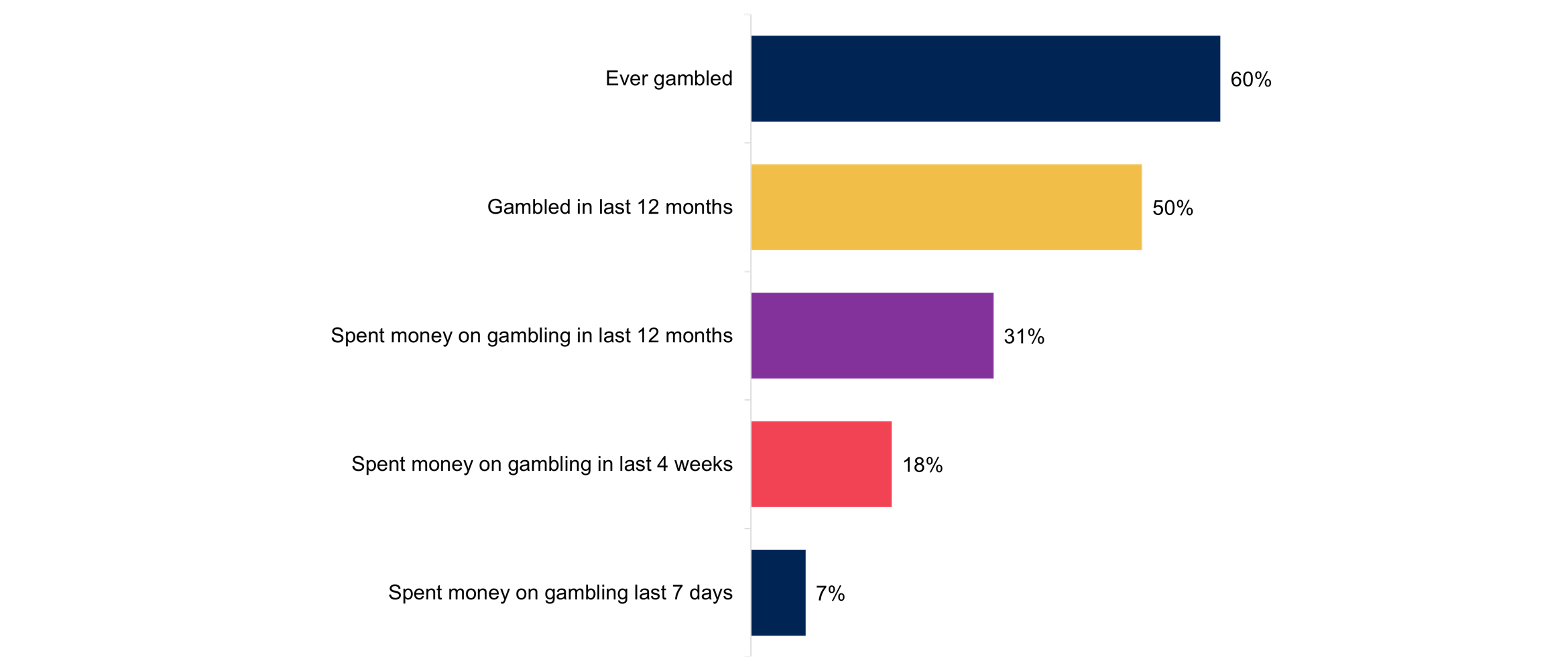 A bar chart showing wider experience and active involvement in gambling. Data from the chart is provided within the following table.