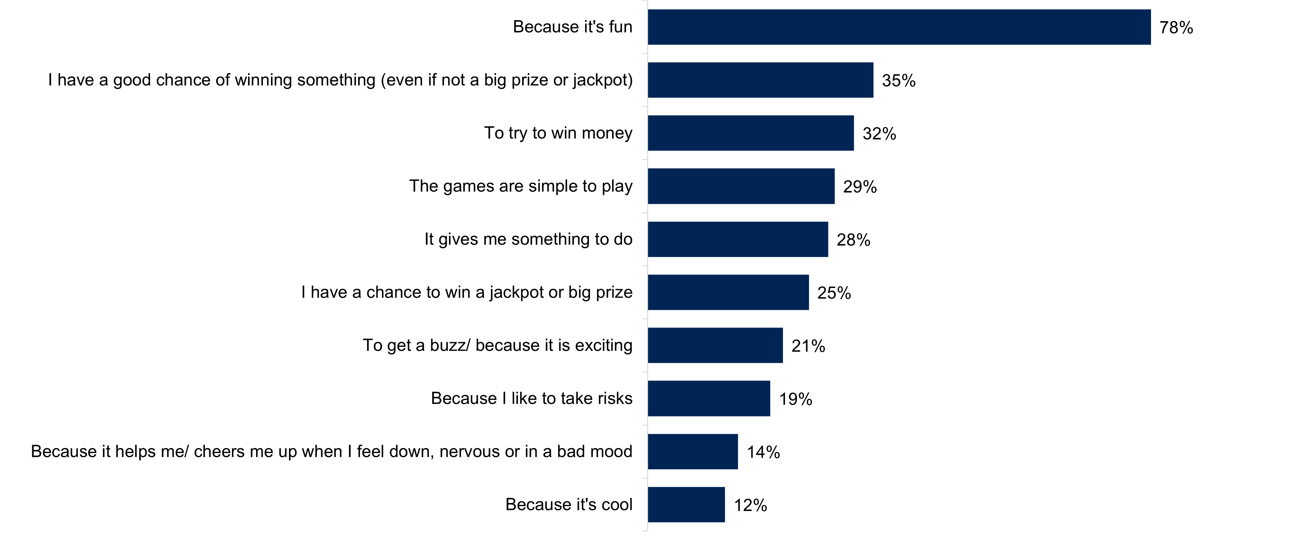 A bar chart showing the reasons why young people spent money on gambling activities. Data from the chart is provided within the following table.